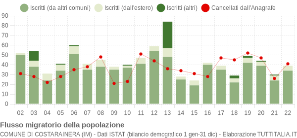 Flussi migratori della popolazione Comune di Costarainera (IM)