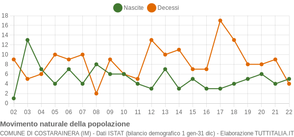 Grafico movimento naturale della popolazione Comune di Costarainera (IM)