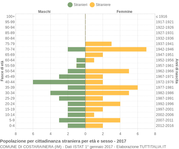 Grafico cittadini stranieri - Costarainera 2017