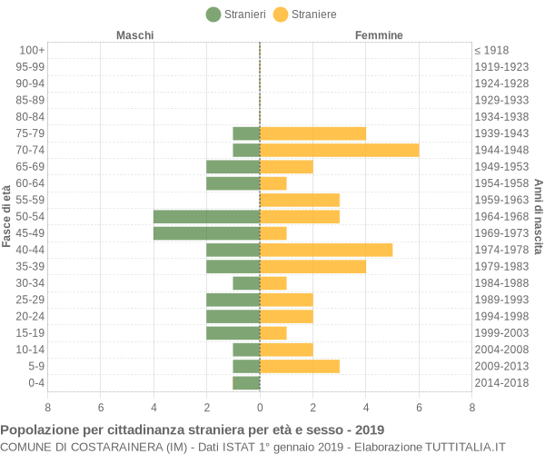 Grafico cittadini stranieri - Costarainera 2019