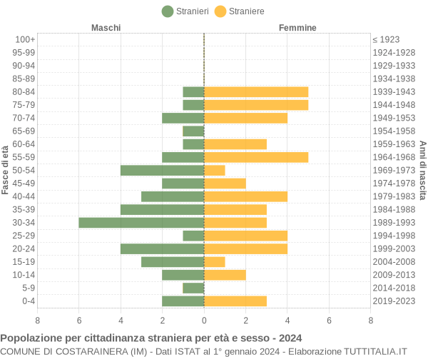 Grafico cittadini stranieri - Costarainera 2024