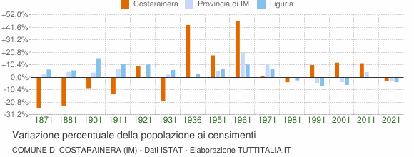 Grafico variazione percentuale della popolazione Comune di Costarainera (IM)