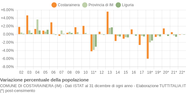 Variazione percentuale della popolazione Comune di Costarainera (IM)