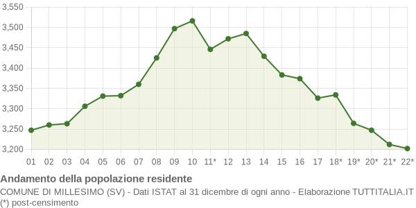 Andamento popolazione Comune di Millesimo (SV)