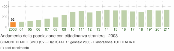 Grafico andamento popolazione stranieri Comune di Millesimo (SV)