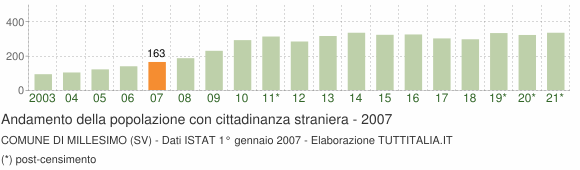 Grafico andamento popolazione stranieri Comune di Millesimo (SV)