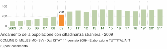 Grafico andamento popolazione stranieri Comune di Millesimo (SV)