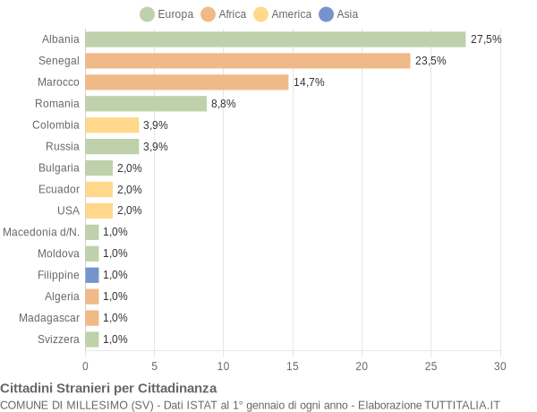 Grafico cittadinanza stranieri - Millesimo 2004