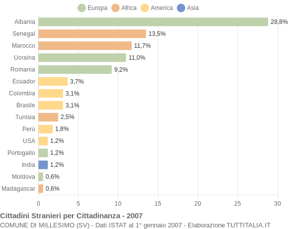 Grafico cittadinanza stranieri - Millesimo 2007