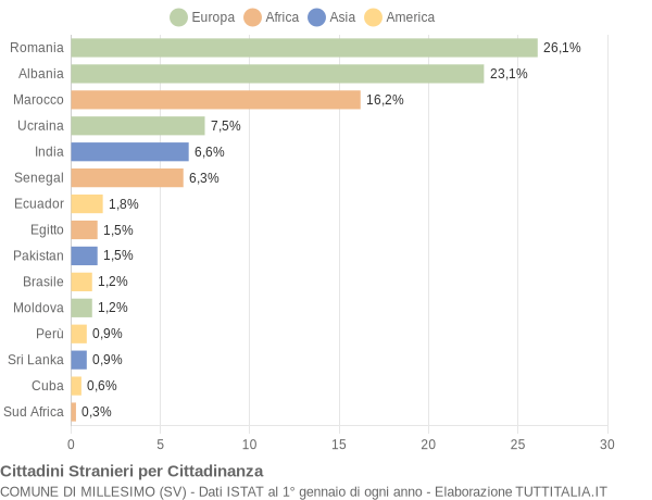 Grafico cittadinanza stranieri - Millesimo 2014