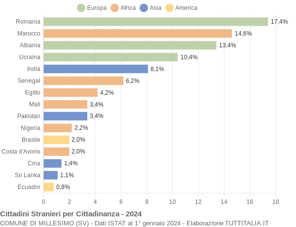 Grafico cittadinanza stranieri - Millesimo 2024