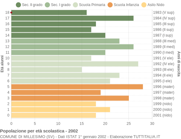 Grafico Popolazione in età scolastica - Millesimo 2002