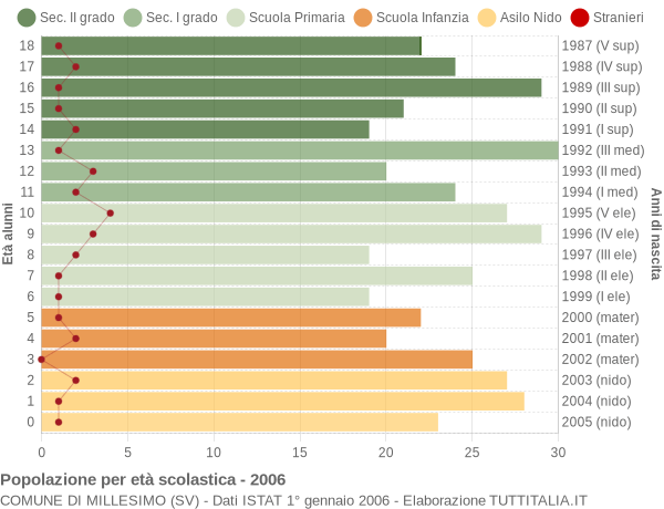 Grafico Popolazione in età scolastica - Millesimo 2006