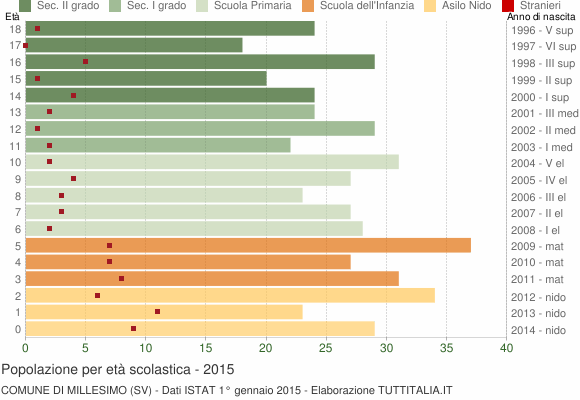 Grafico Popolazione in età scolastica - Millesimo 2015