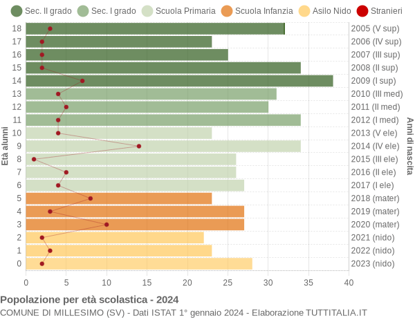 Grafico Popolazione in età scolastica - Millesimo 2024