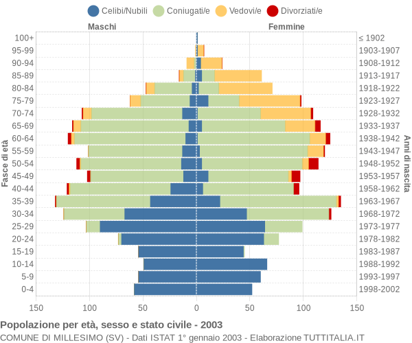 Grafico Popolazione per età, sesso e stato civile Comune di Millesimo (SV)