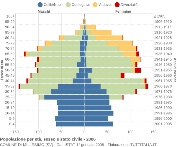 Grafico Popolazione per età, sesso e stato civile Comune di Millesimo (SV)