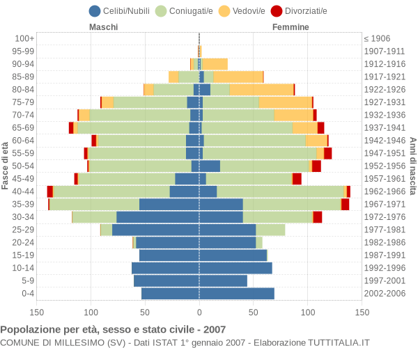 Grafico Popolazione per età, sesso e stato civile Comune di Millesimo (SV)