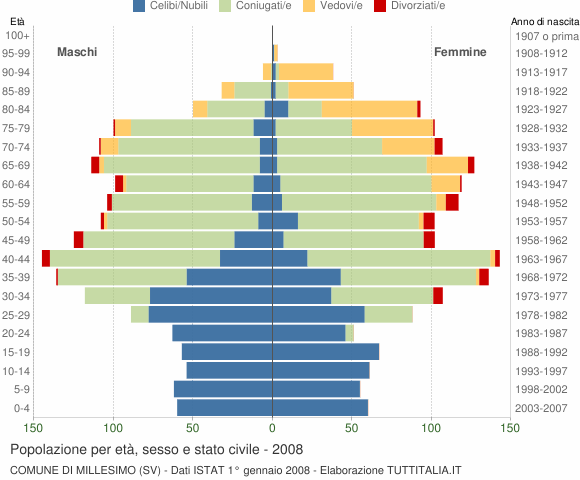 Grafico Popolazione per età, sesso e stato civile Comune di Millesimo (SV)