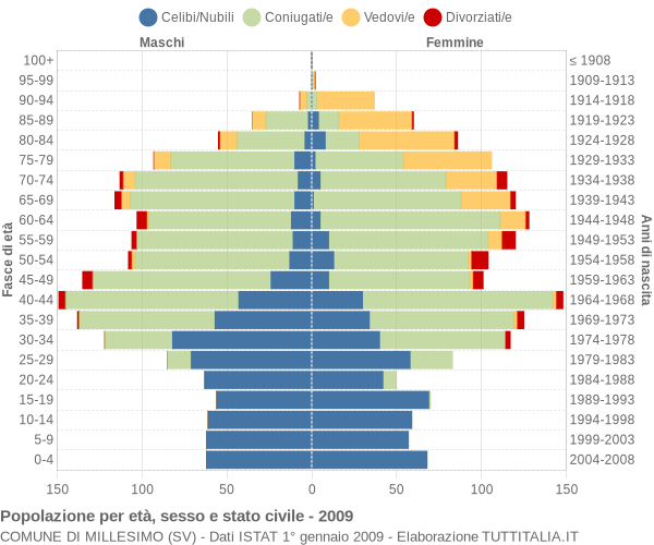 Grafico Popolazione per età, sesso e stato civile Comune di Millesimo (SV)