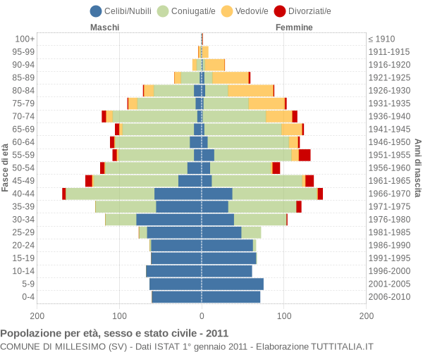 Grafico Popolazione per età, sesso e stato civile Comune di Millesimo (SV)