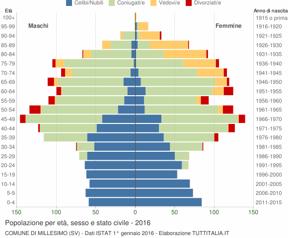 Grafico Popolazione per età, sesso e stato civile Comune di Millesimo (SV)