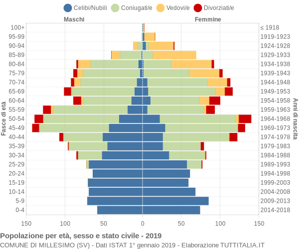 Grafico Popolazione per età, sesso e stato civile Comune di Millesimo (SV)