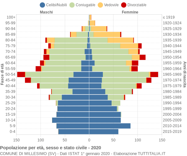 Grafico Popolazione per età, sesso e stato civile Comune di Millesimo (SV)