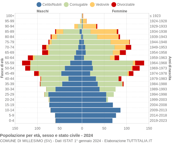 Grafico Popolazione per età, sesso e stato civile Comune di Millesimo (SV)