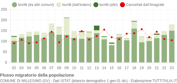 Flussi migratori della popolazione Comune di Millesimo (SV)