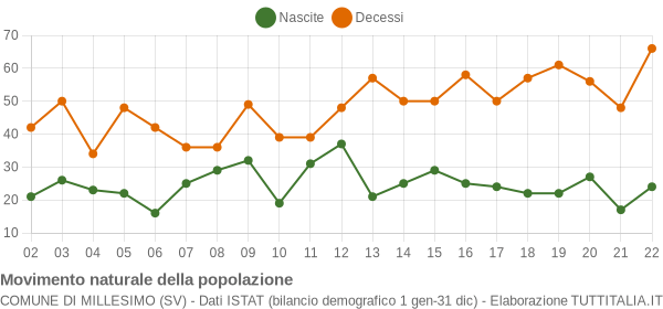 Grafico movimento naturale della popolazione Comune di Millesimo (SV)