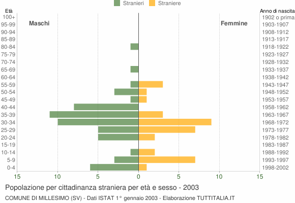 Grafico cittadini stranieri - Millesimo 2003