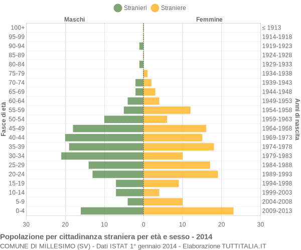 Grafico cittadini stranieri - Millesimo 2014