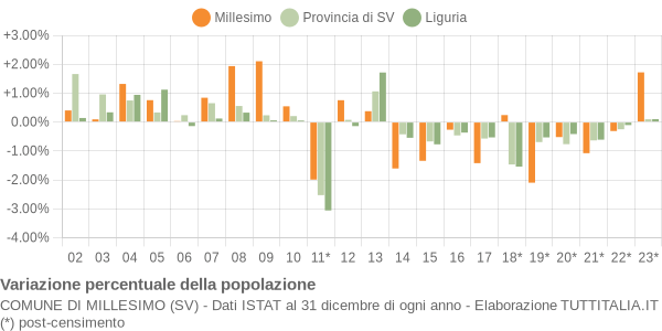 Variazione percentuale della popolazione Comune di Millesimo (SV)