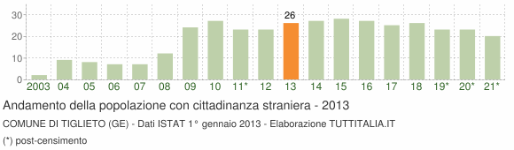 Grafico andamento popolazione stranieri Comune di Tiglieto (GE)