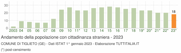 Grafico andamento popolazione stranieri Comune di Tiglieto (GE)