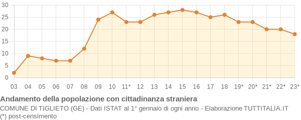 Andamento popolazione stranieri Comune di Tiglieto (GE)