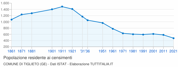 Grafico andamento storico popolazione Comune di Tiglieto (GE)
