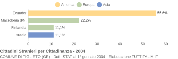 Grafico cittadinanza stranieri - Tiglieto 2004