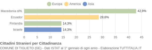 Grafico cittadinanza stranieri - Tiglieto 2006