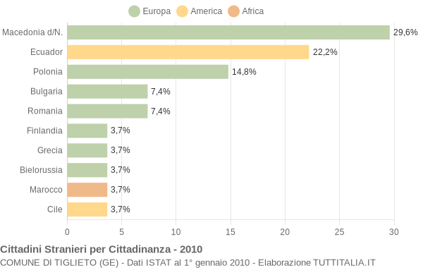 Grafico cittadinanza stranieri - Tiglieto 2010