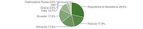 Grafico cittadinanza stranieri - Tiglieto 2015