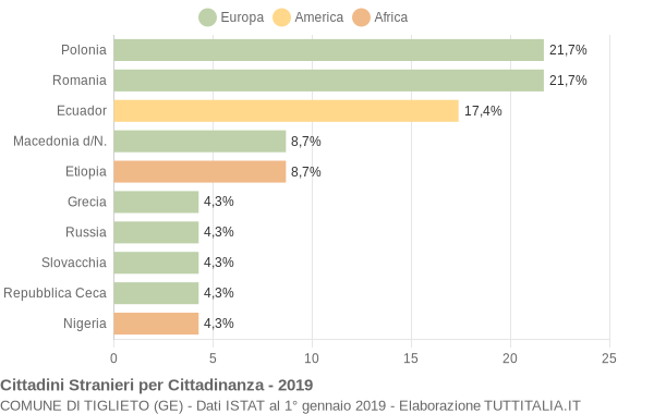 Grafico cittadinanza stranieri - Tiglieto 2019