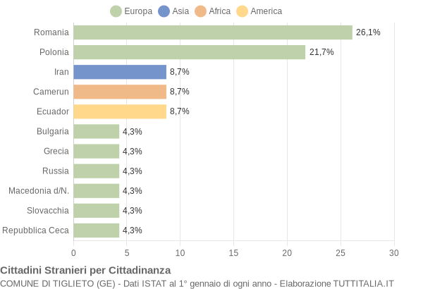 Grafico cittadinanza stranieri - Tiglieto 2020