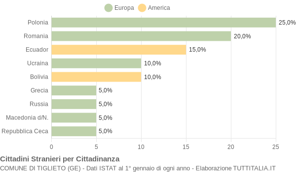 Grafico cittadinanza stranieri - Tiglieto 2022