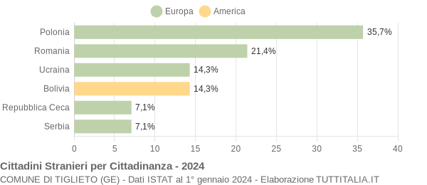 Grafico cittadinanza stranieri - Tiglieto 2024