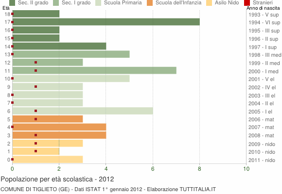 Grafico Popolazione in età scolastica - Tiglieto 2012