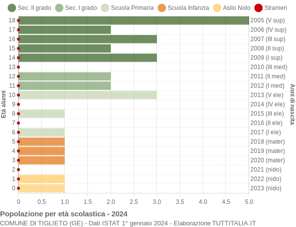 Grafico Popolazione in età scolastica - Tiglieto 2024