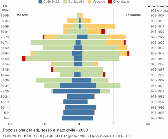 Grafico Popolazione per età, sesso e stato civile Comune di Tiglieto (GE)