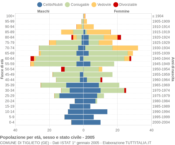 Grafico Popolazione per età, sesso e stato civile Comune di Tiglieto (GE)